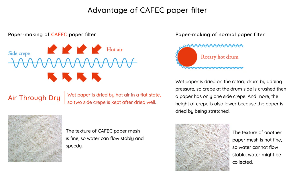 Cafec - Abaca paper filters (100 pieces)